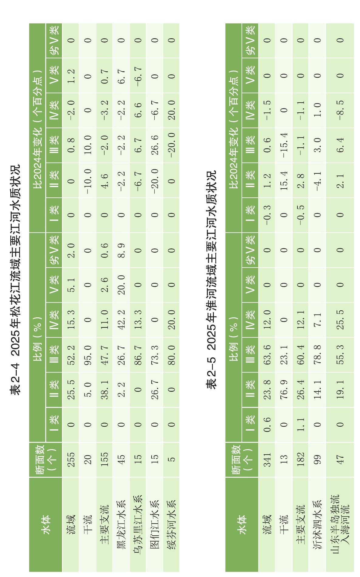 表2-42025年松花江流域主要江河水质状况 I类 0 -10.0 4. 6 -2.2 -6. 7 -20.0 表2-5 2025年淮河流域主要江河水质状况 I类 1.2 15.4 2.8 -4.1 2.1