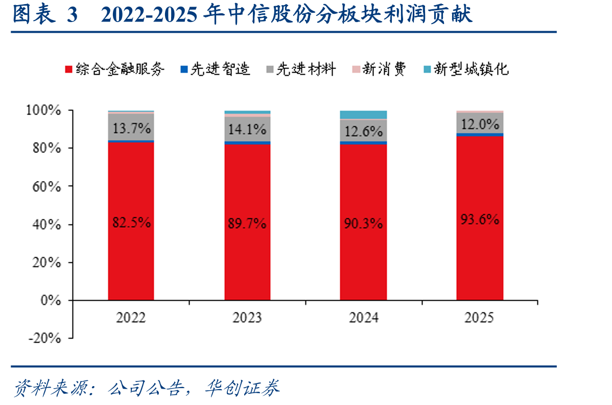 图表32022-2025年中信股份分板块利润贡献