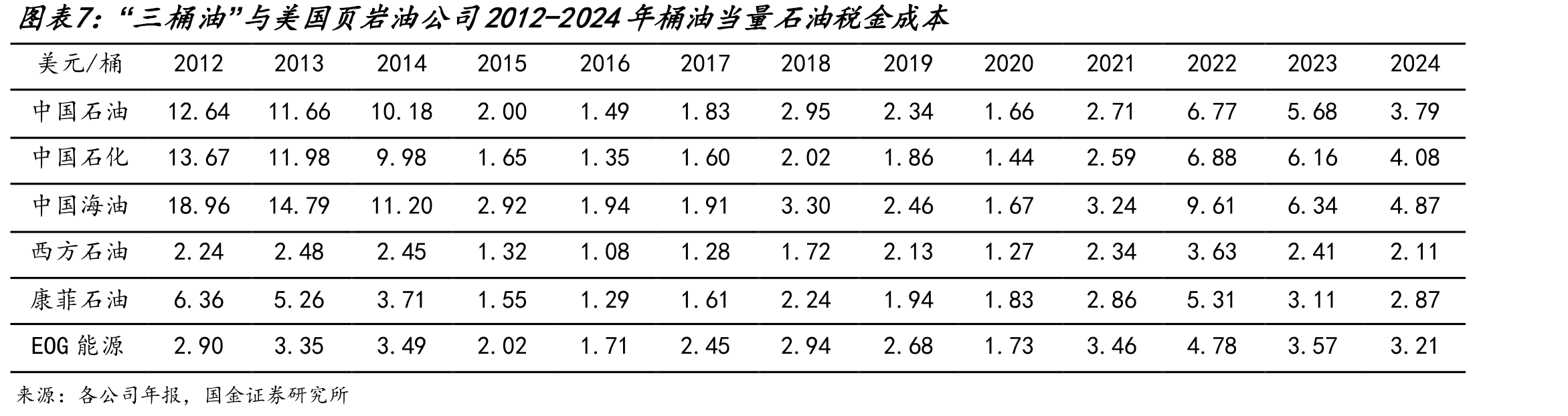 “三桶油”2012-2024年折旧成本（美元/桶）变化_第4页