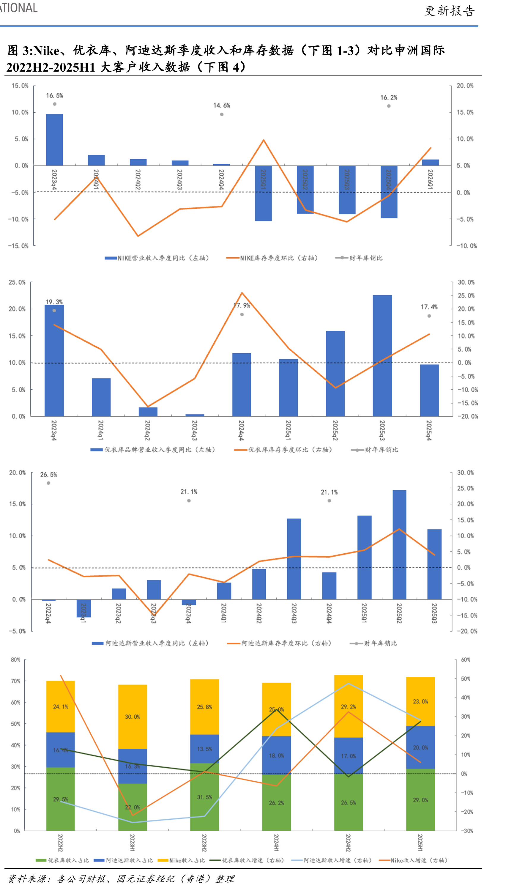 越南纺织品出口累计金额（百万美元）和同比（%）_第4页