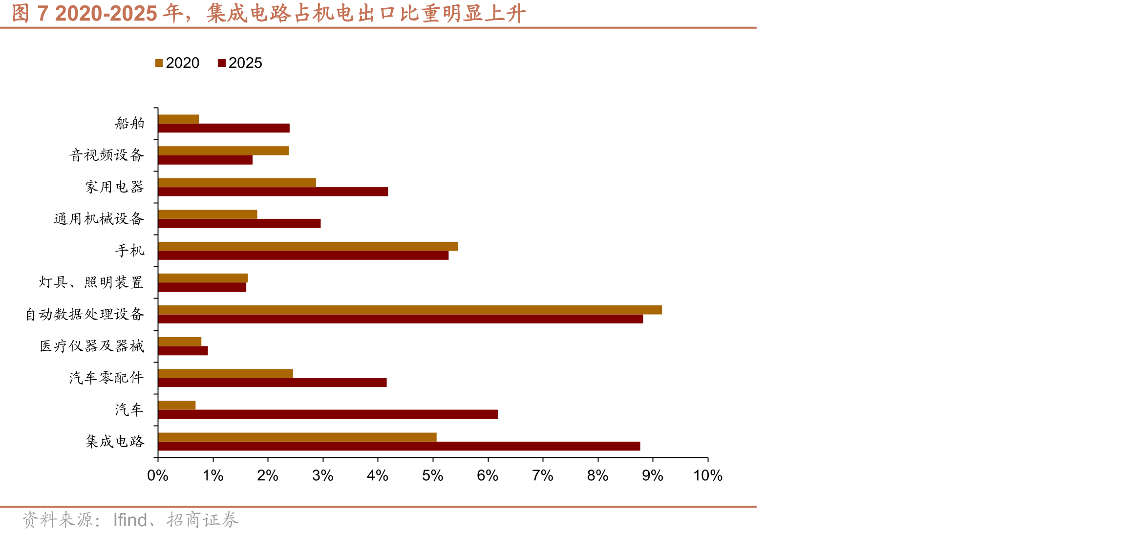 图13我国中高技术制造业增加值占制造业比重明显高于同收入组_第4页