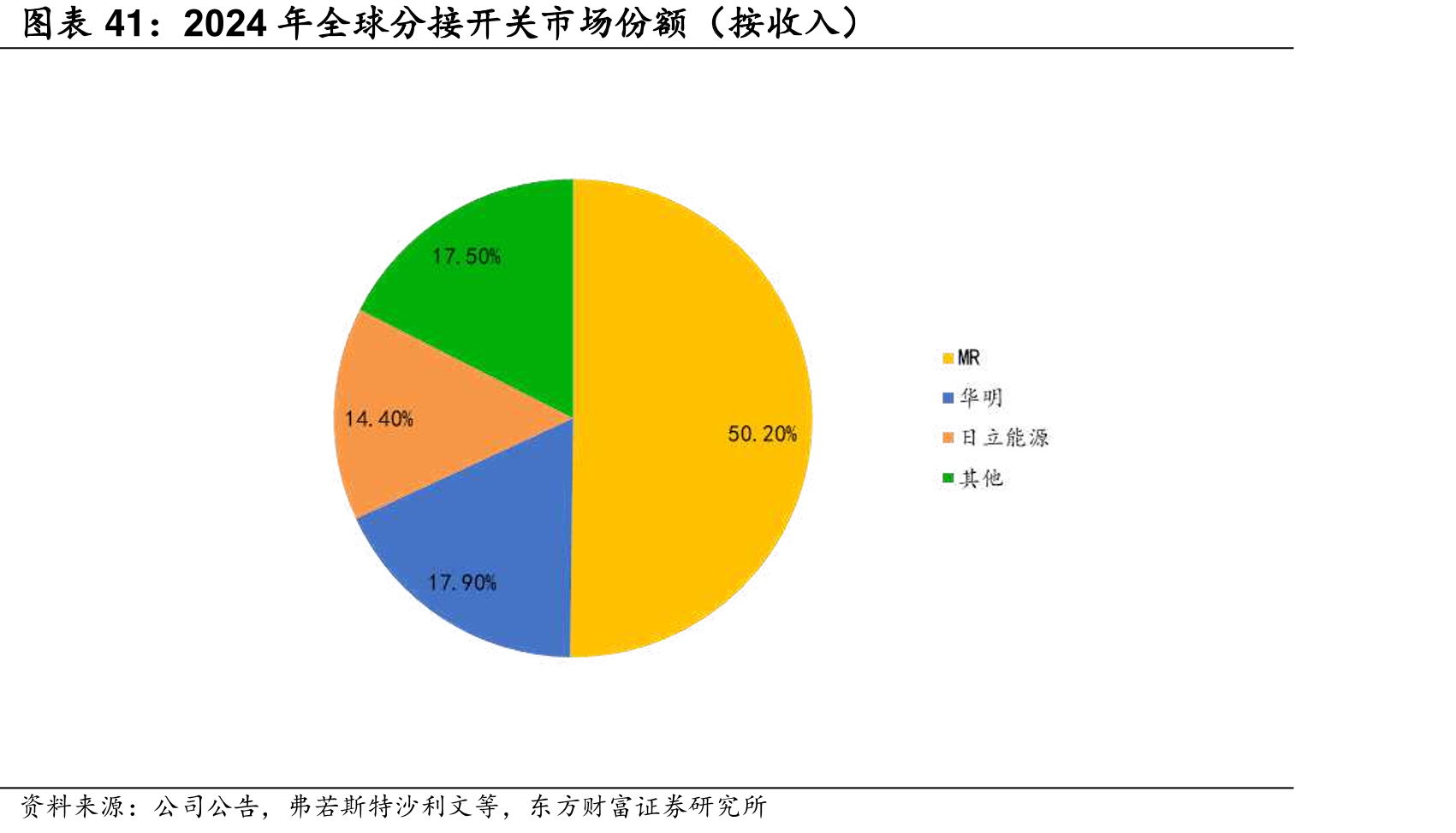 2024年全球分开关市场份额（入）