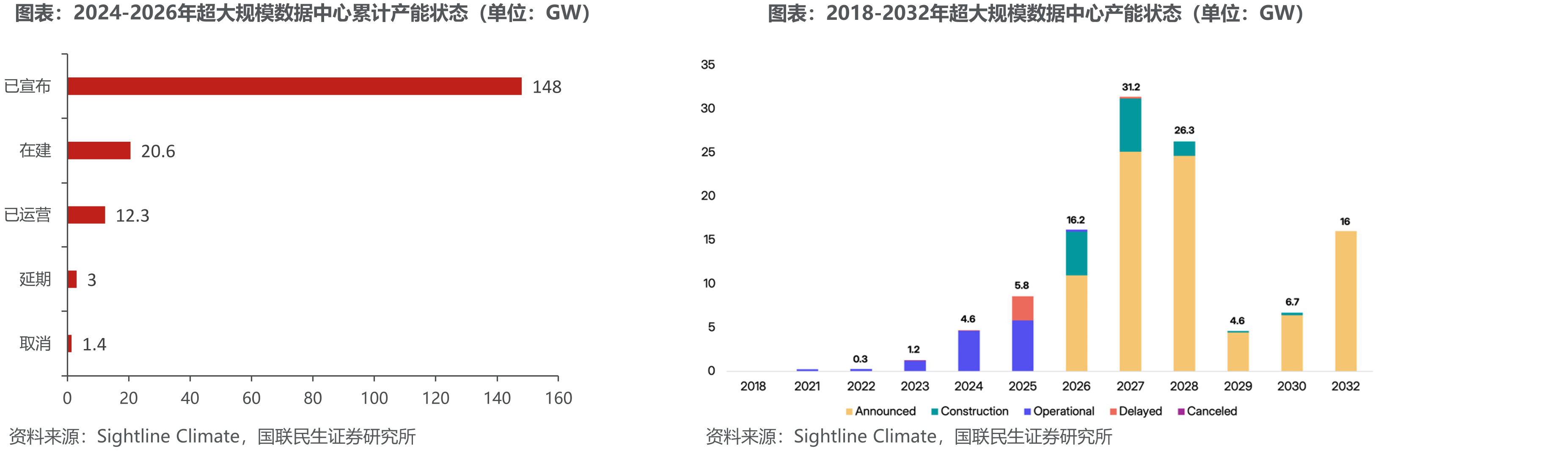 2024-2026年超大规模数据中心累计产能状态（单位：GW）