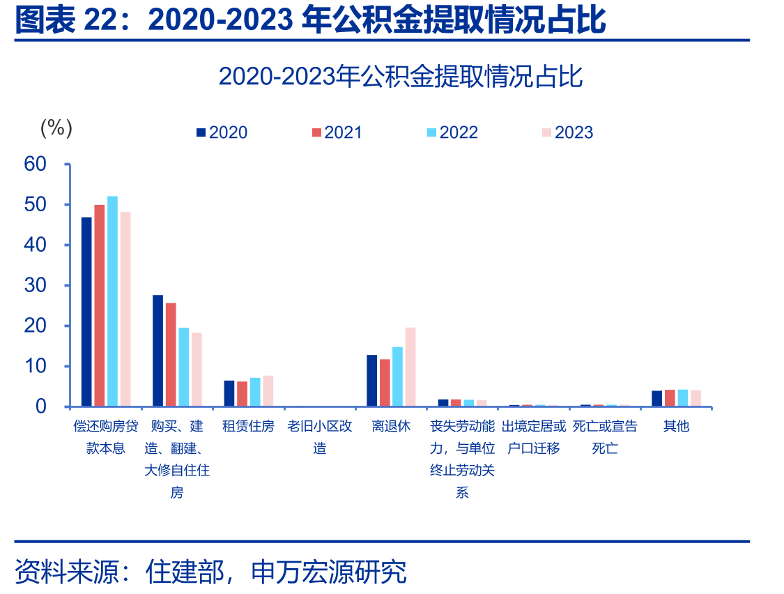 2020-2023年公积金提取情况占比