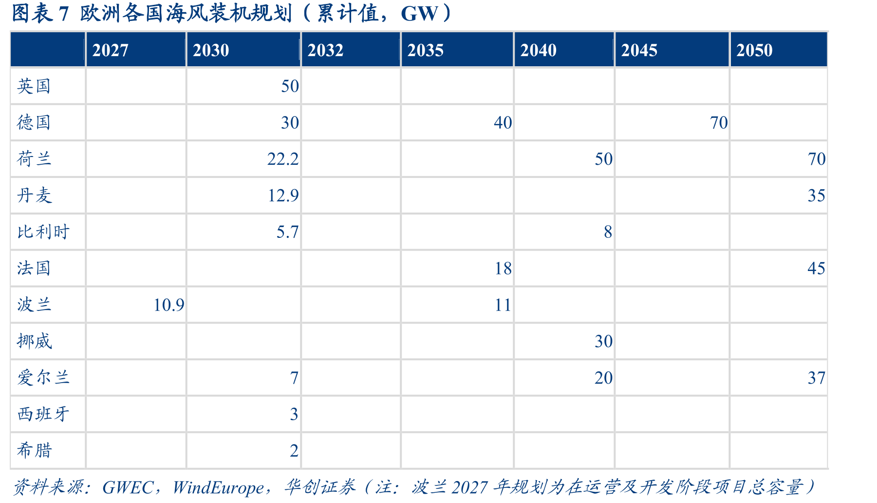 图表4全球海风FID容量（GW）_第3页