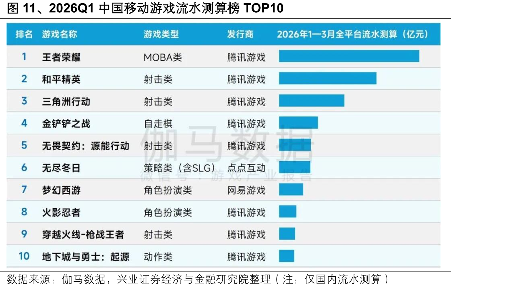 图11、2026Q1中国移动游戏流水测算榜TOP10