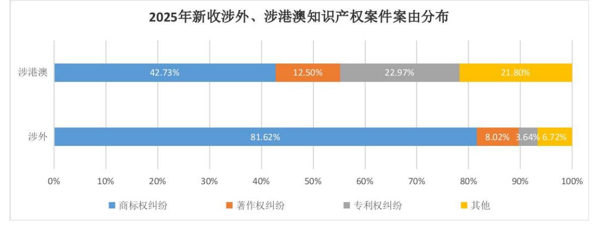 2025年新收涉外、涉港澳知识产权案件案由分布