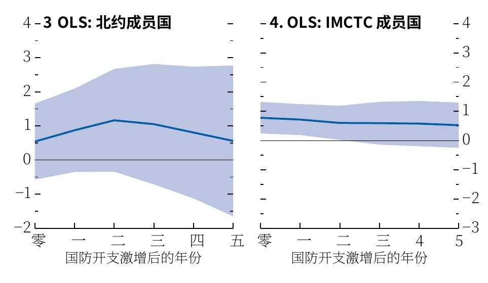 4-3OLS：北约成员国