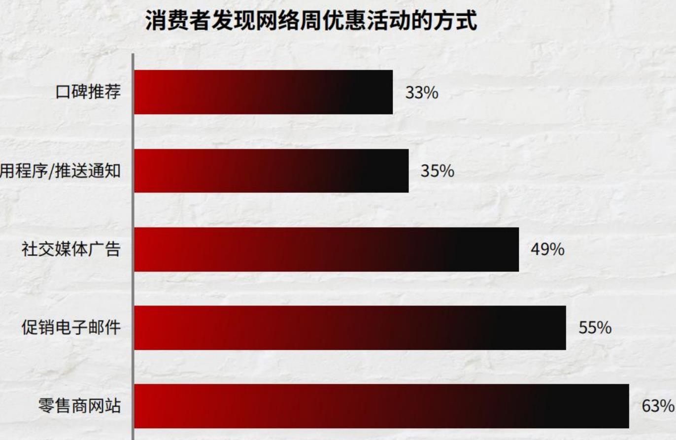 2023年黑色星期五最受消费者欢迎的线下购物方式_第5页