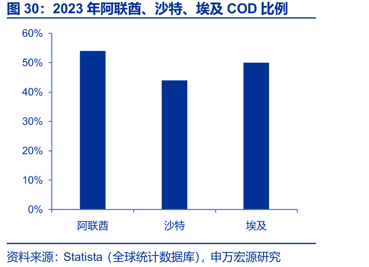 2023年阿联酋、沙特、埃及COD比例