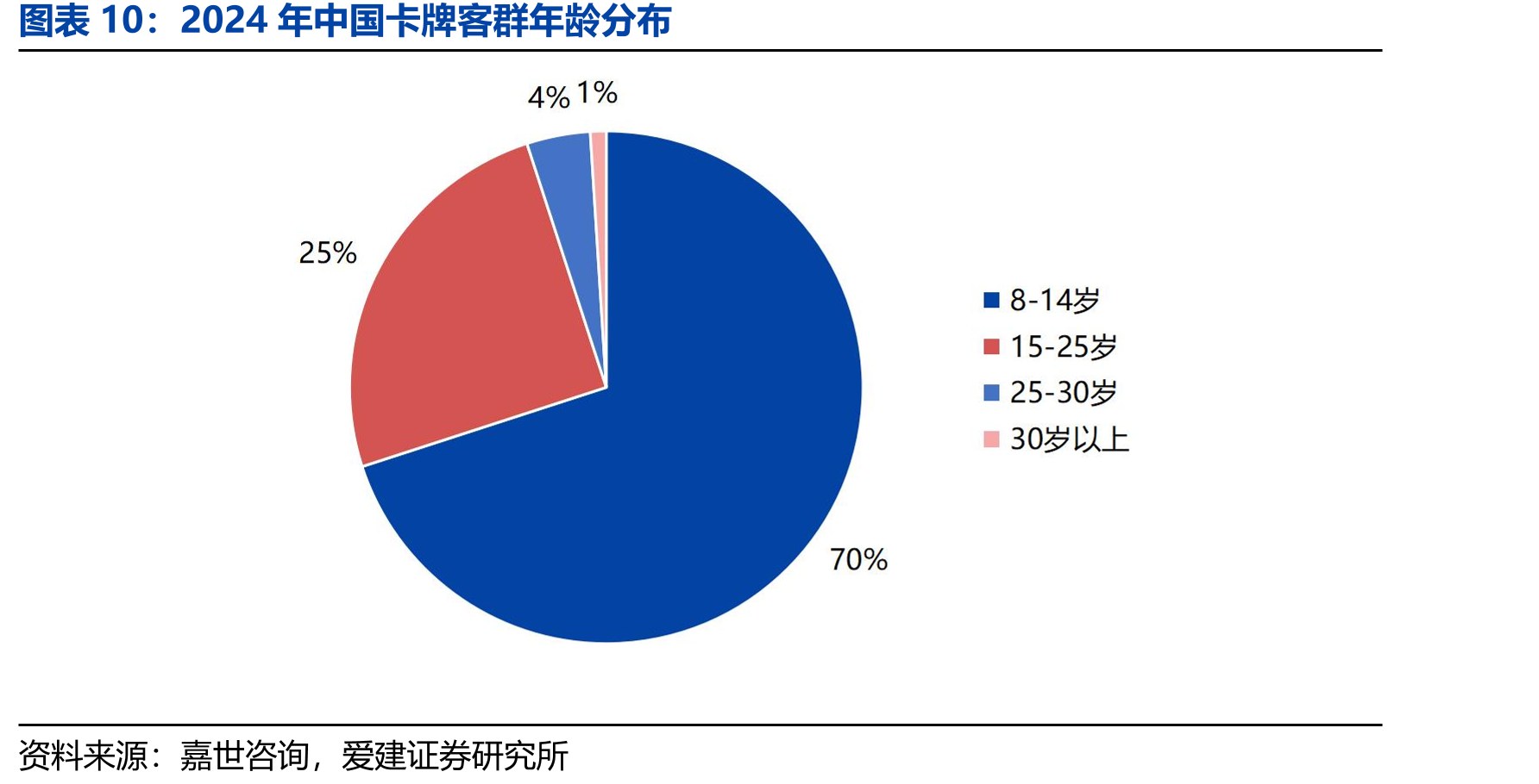 2024年中国卡牌客群年龄分布