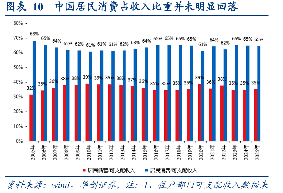 图表10中国居民消费占收入比重并未明显回落