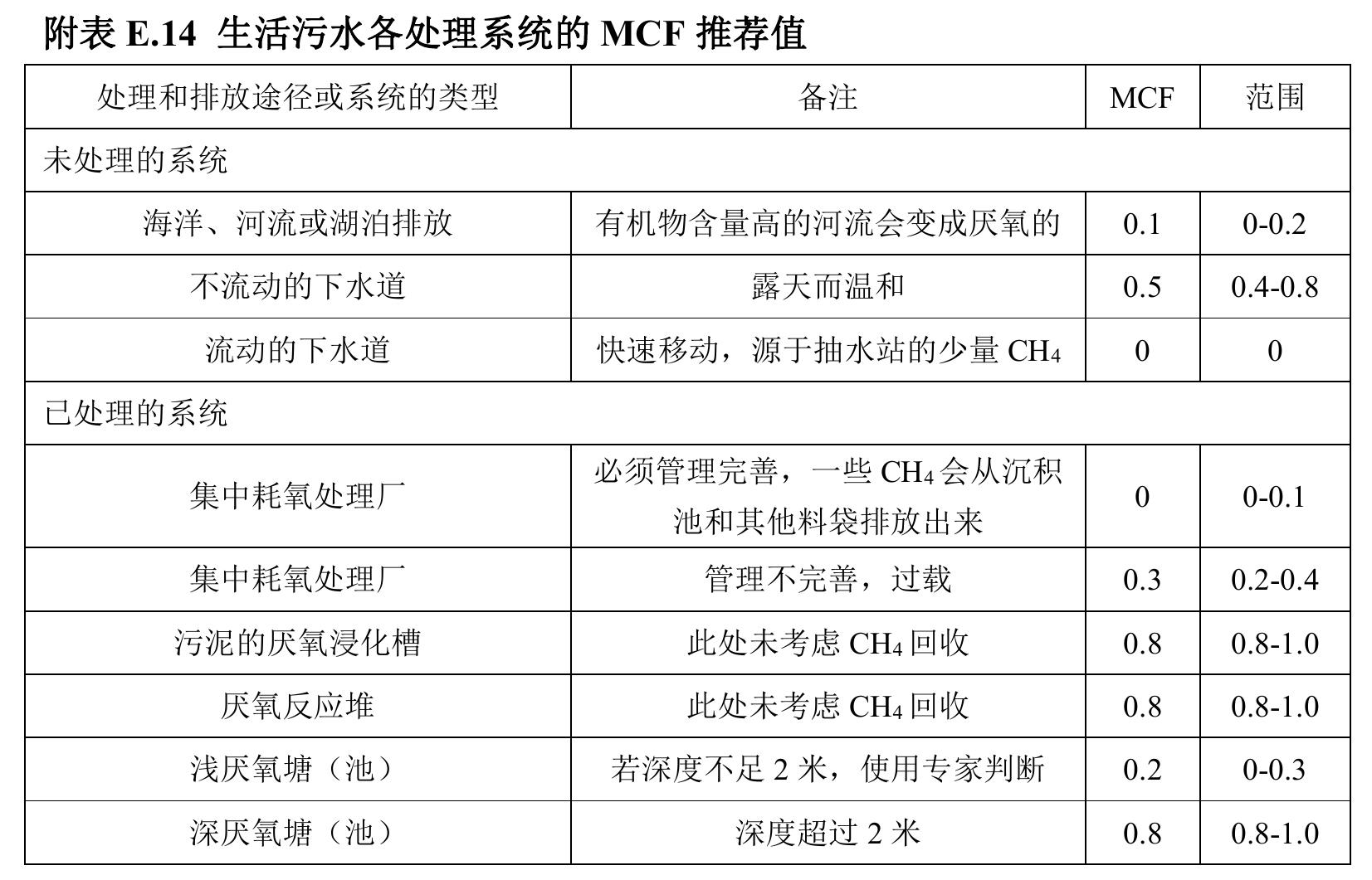 附表C.3动物粪便管理N2O排放活动水平数据表（头/只）_第2页
