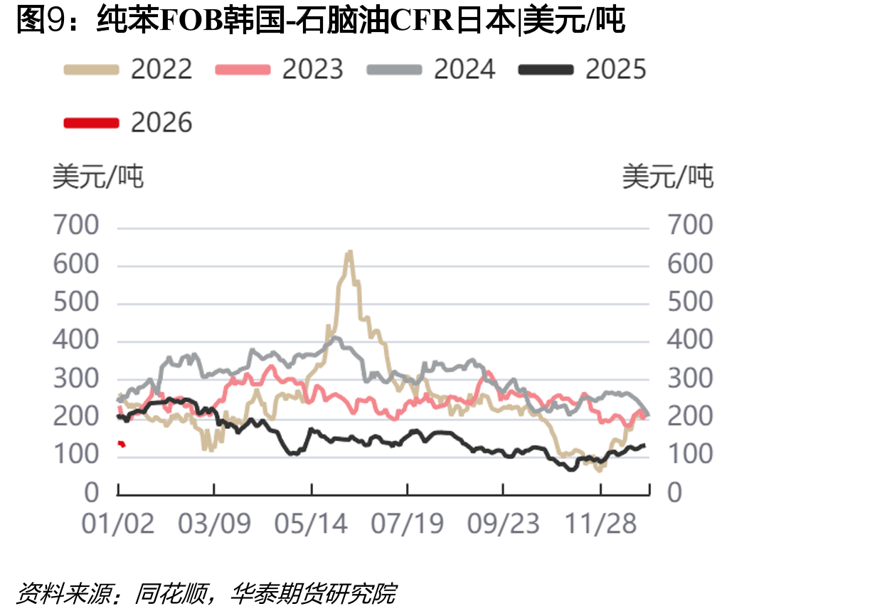 苯乙烯FOB鹿特丹-CFR中国|美元/吨_第2页