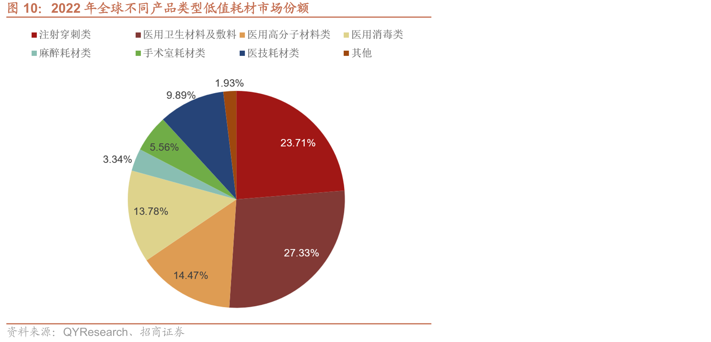 2022年全球不同产品类型低值耗材市场份额