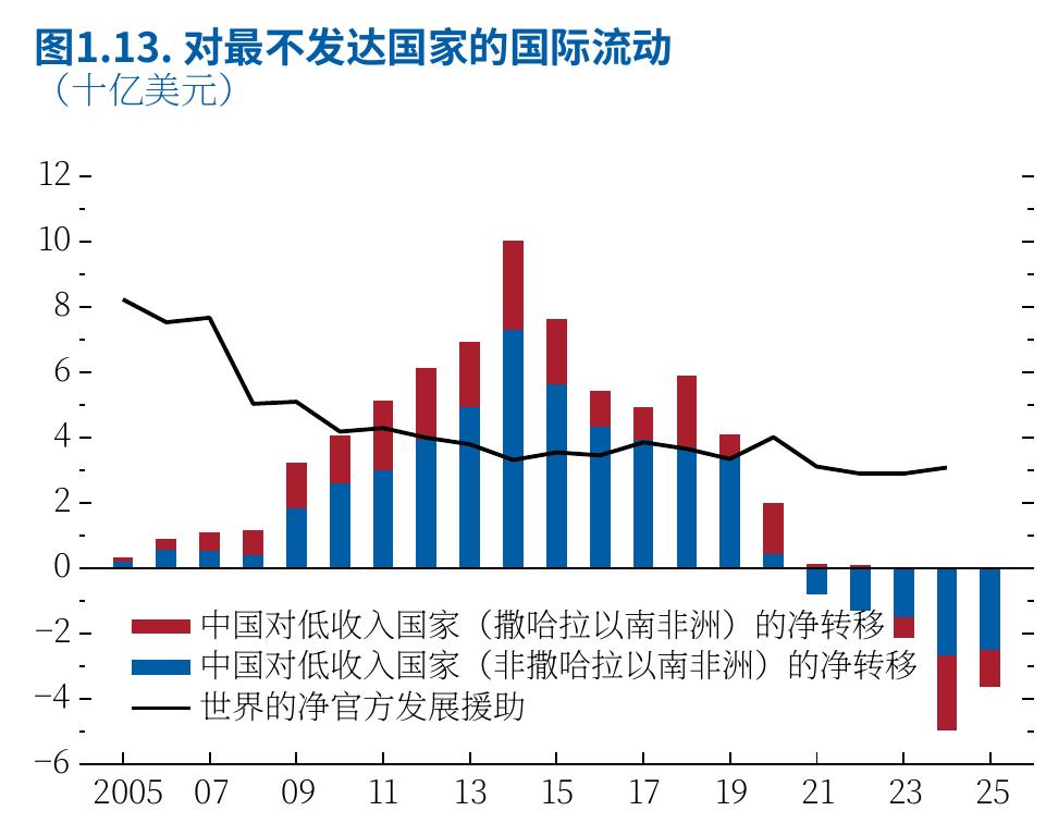 图1.13：.对最不发达国家的国际流动