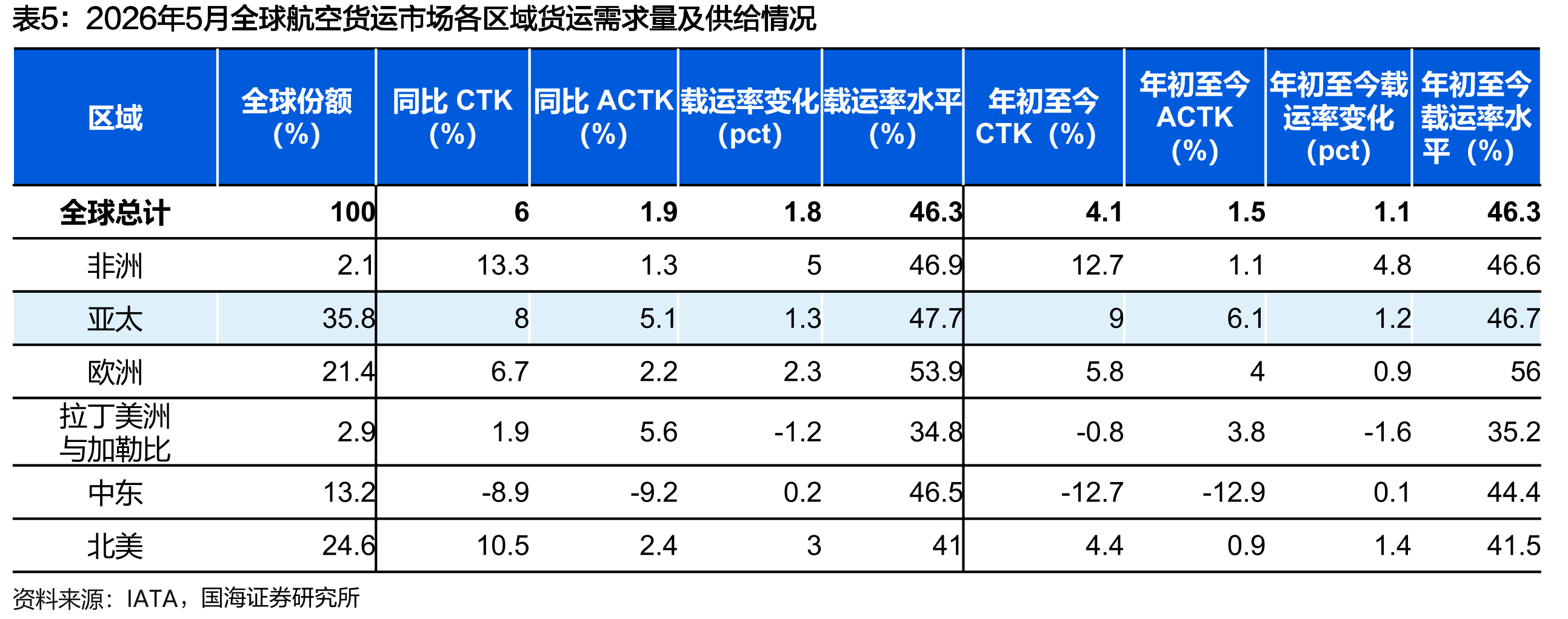 2026年5月全球航空货运市场各区域货运需求量及供给情况
