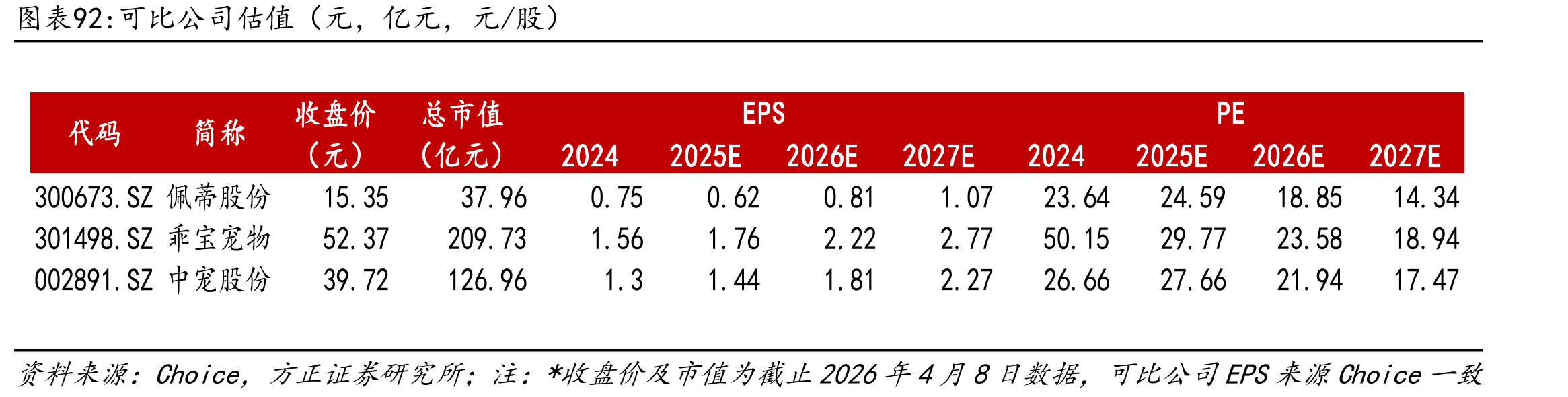 美国宠物食品市场规模（百万美元）_第2页