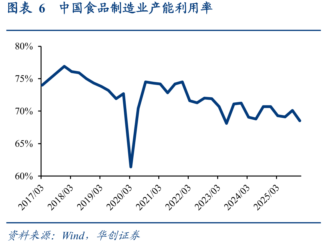 图表6中国食品制造业产能利用率