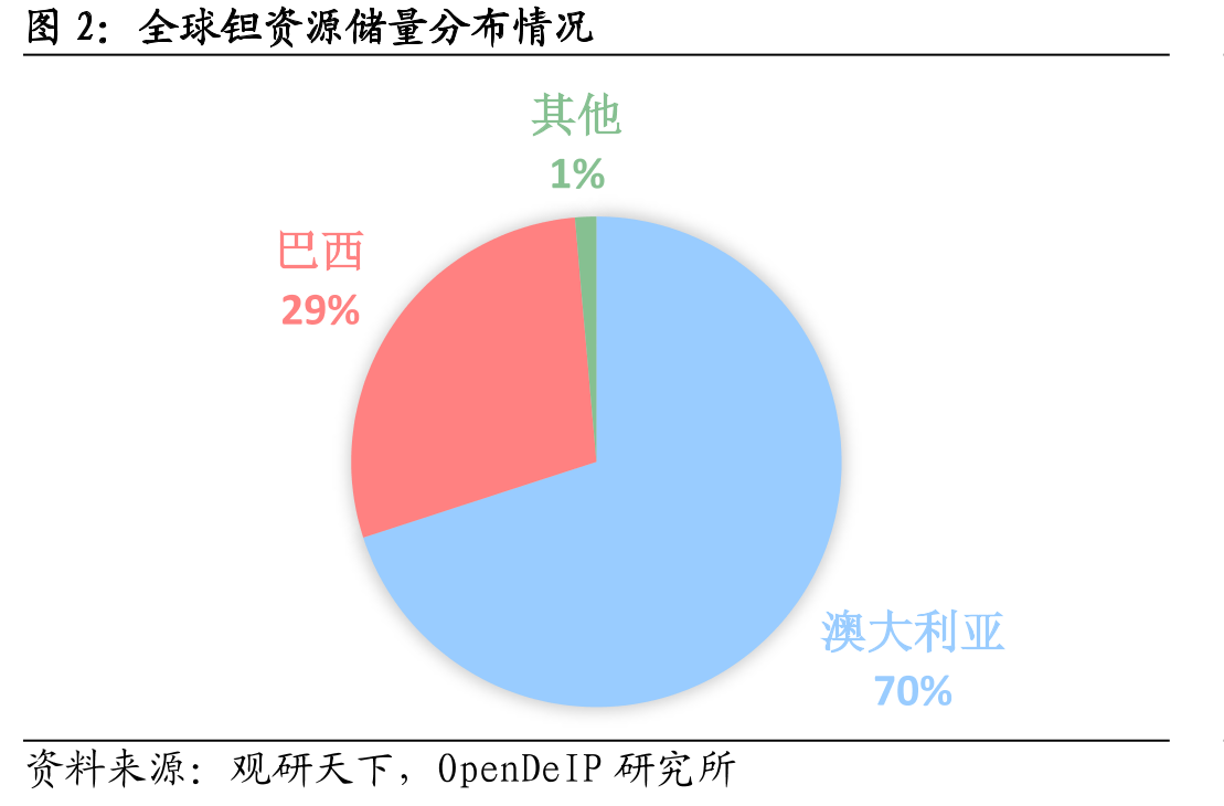 全球钽资源储量分布情况
