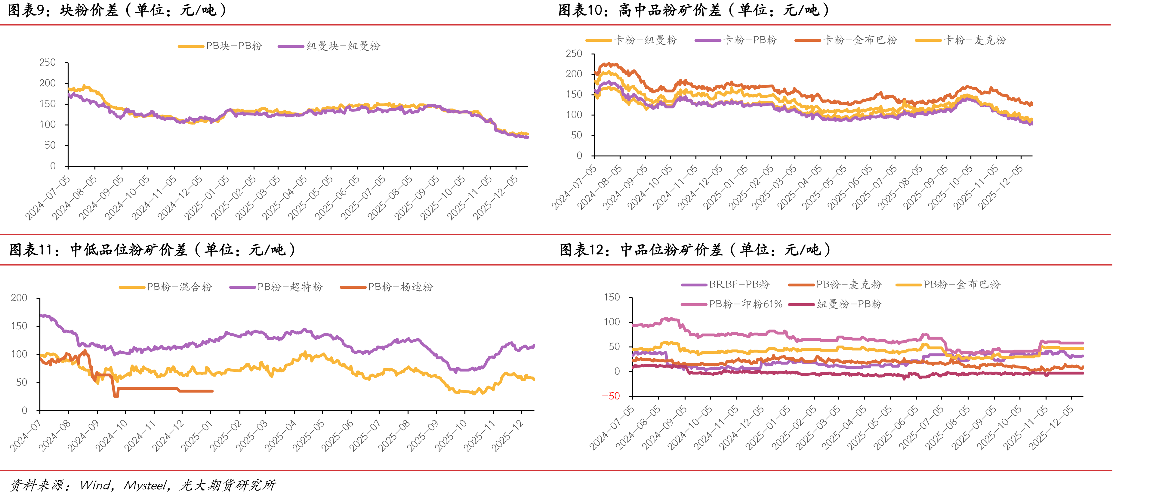 FMG混合粉-超特粉价差（单位：元/吨）_第2页