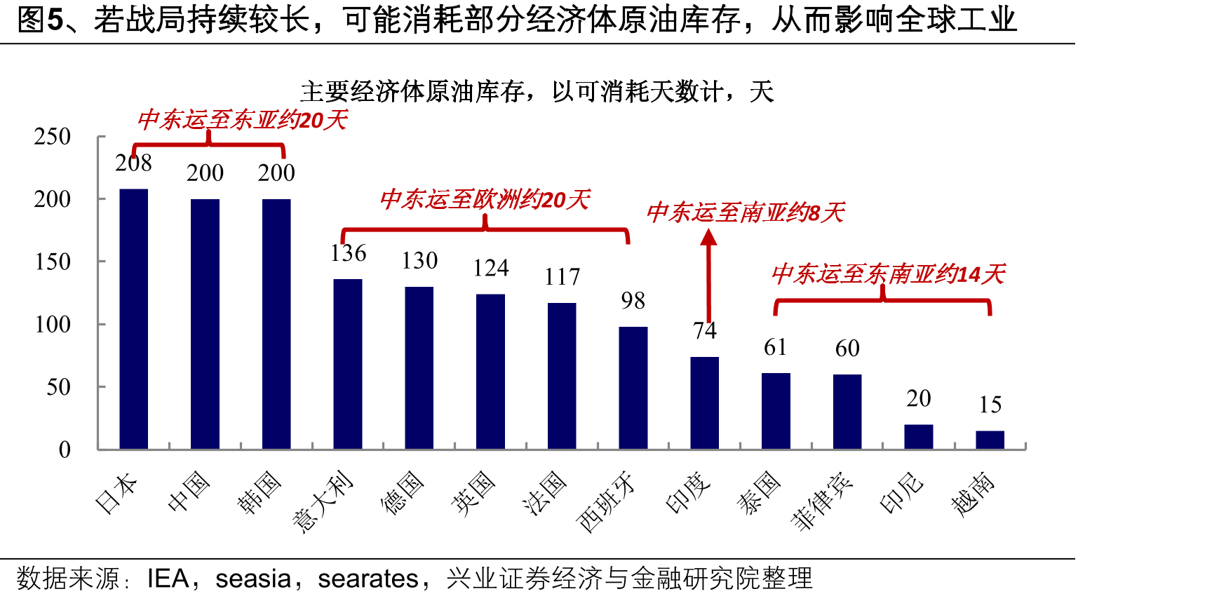 图5、若战局持续较长，可能消耗部分经济体原油库存，从而影响全球工业