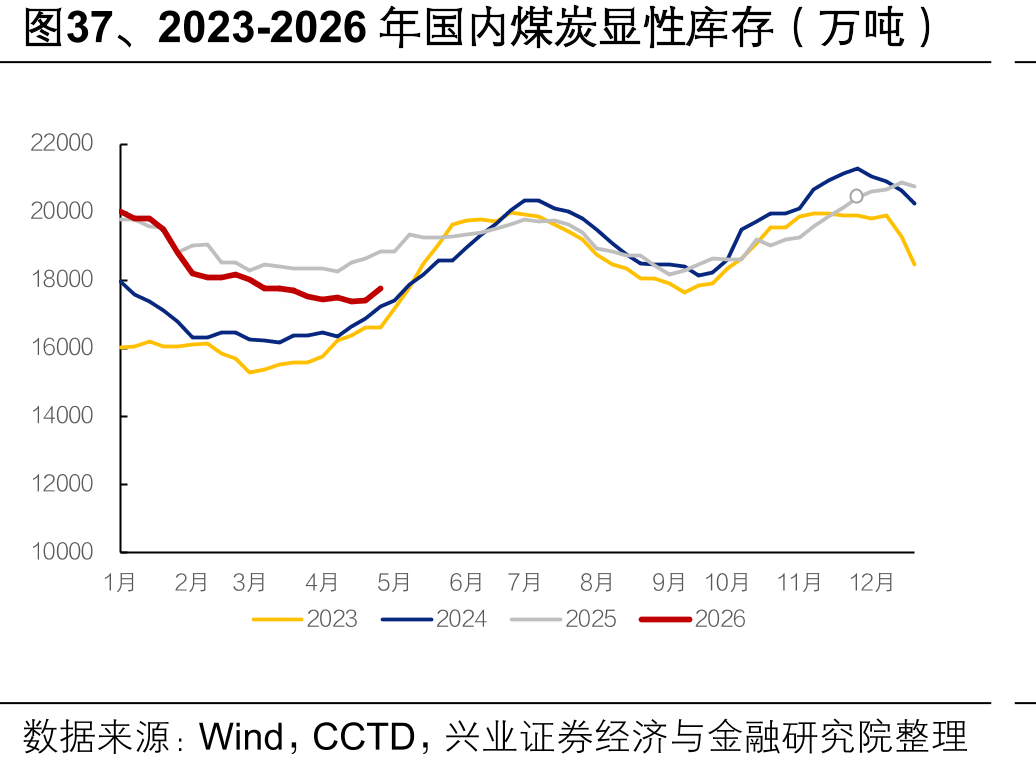 图37、2023-2026年国内煤炭显性库存（万吨）