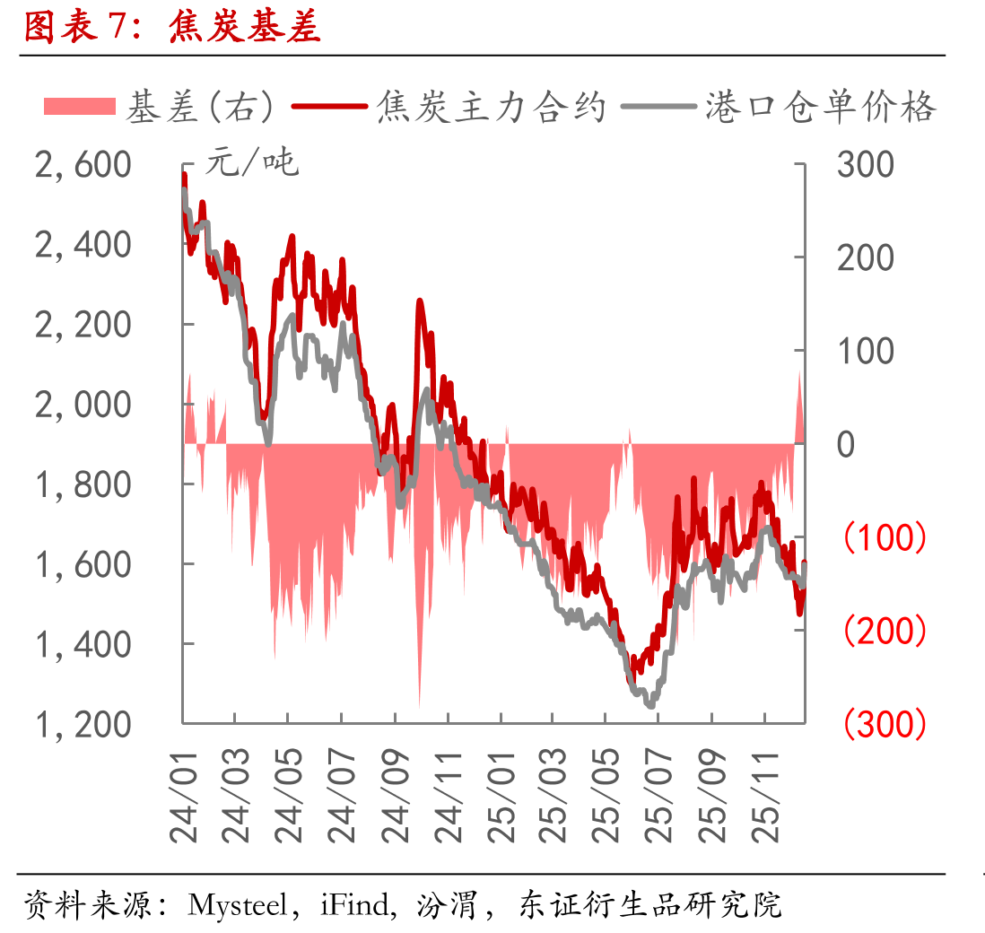 全样本独立焦企开工率_第4页