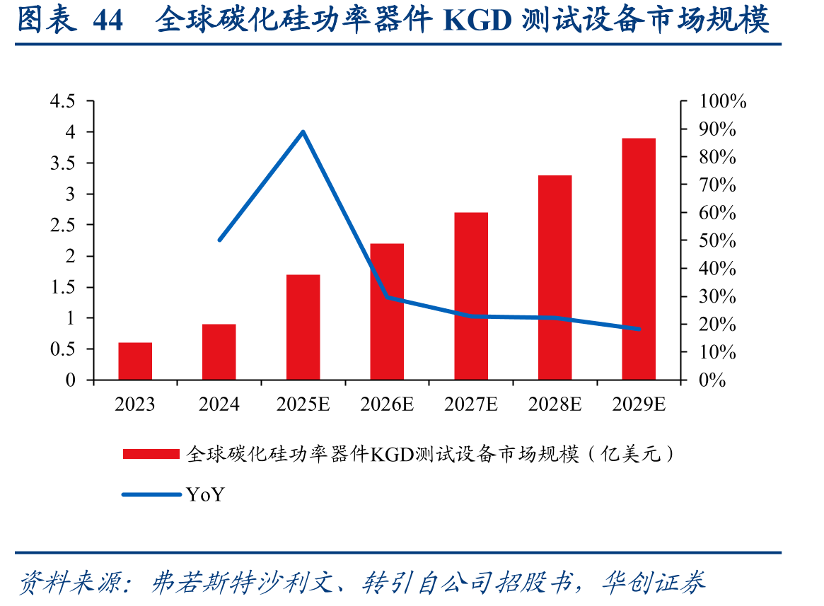 图表44全球碳化硅功率器件KGD测试设备市场规模