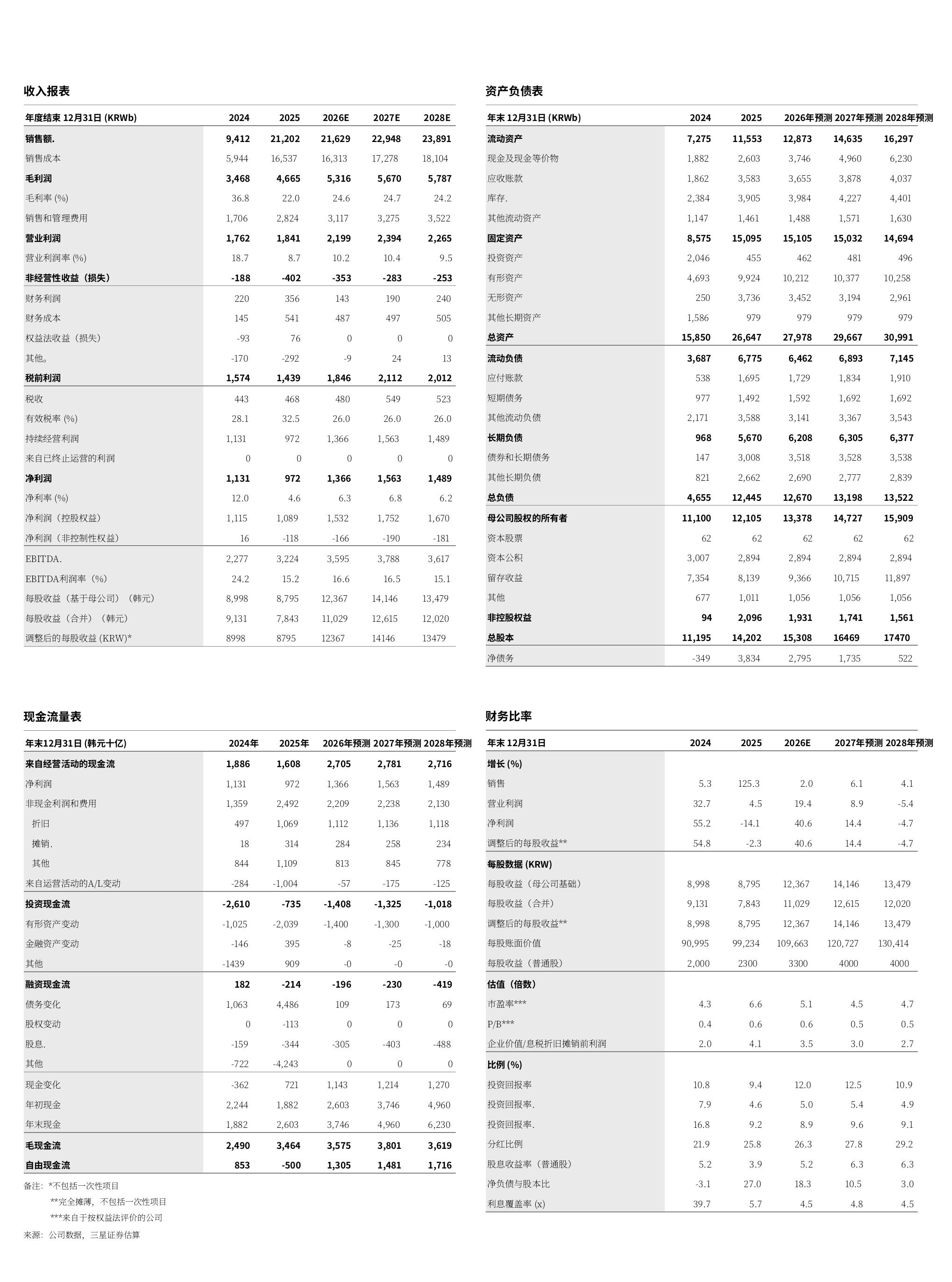 全球轮胎制造商：营业利润率（2026预测）_第3页