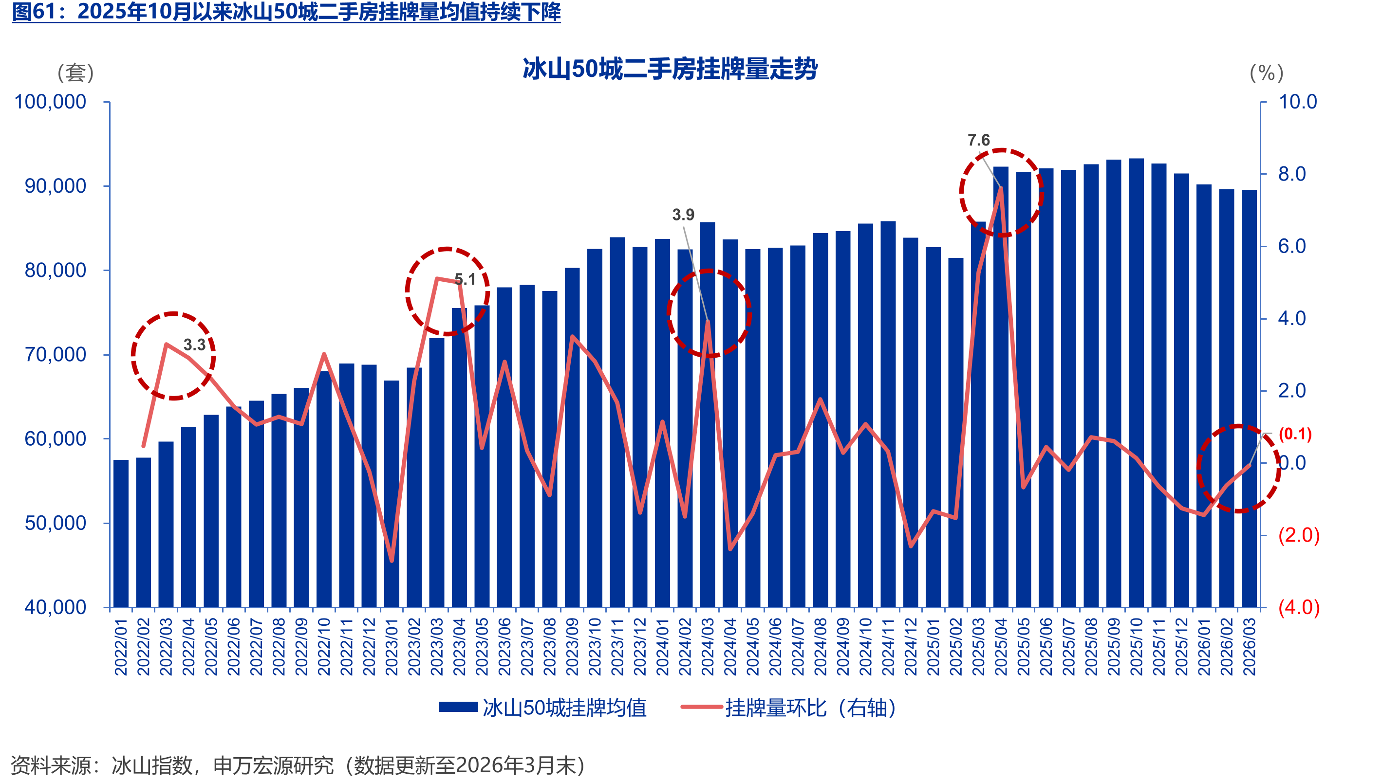 2025年10月以来冰山50城二手房挂牌量均值持续下降