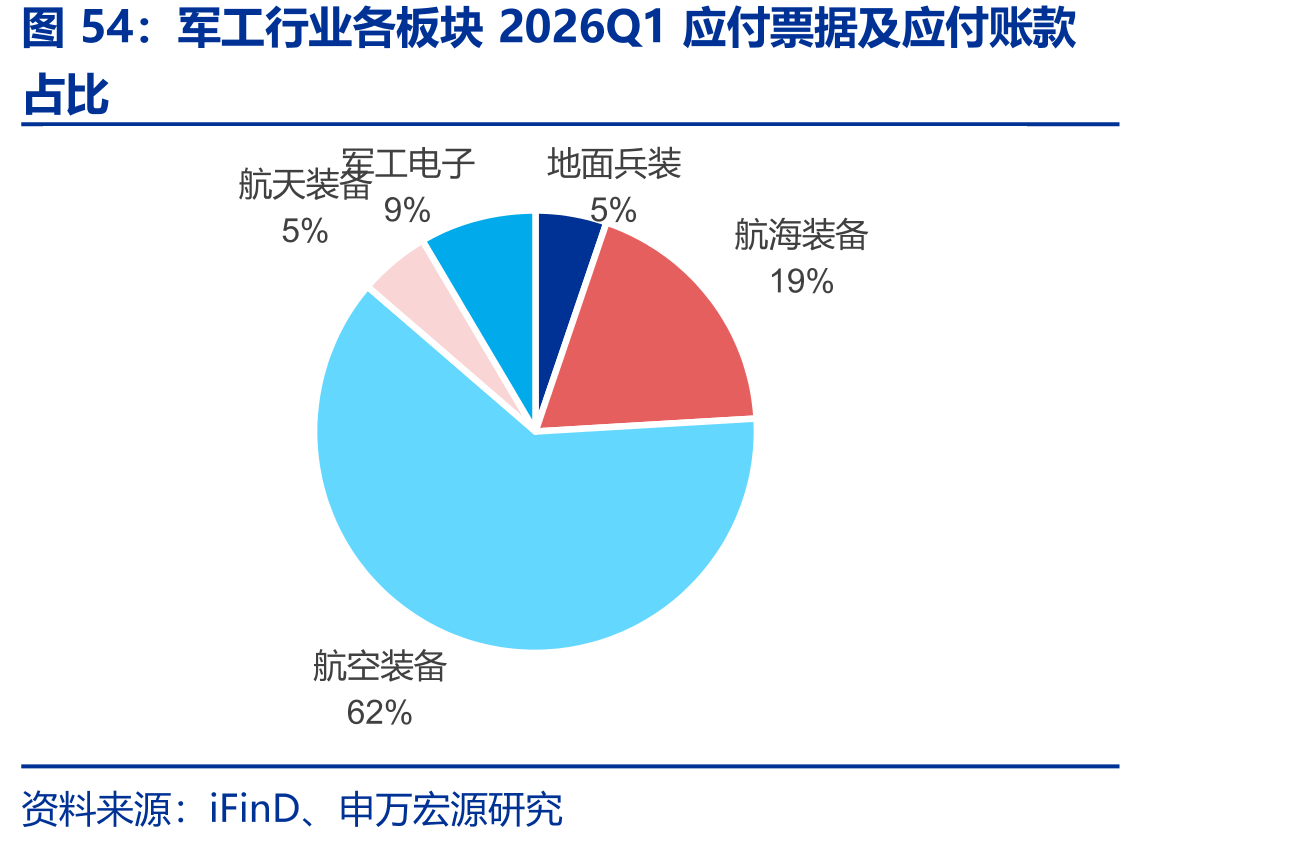 军工行业各板块2026Q1应付票据及应付账款