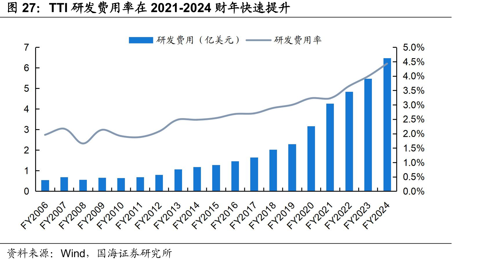 TTI研发费用率在2021-2024财年快速提升