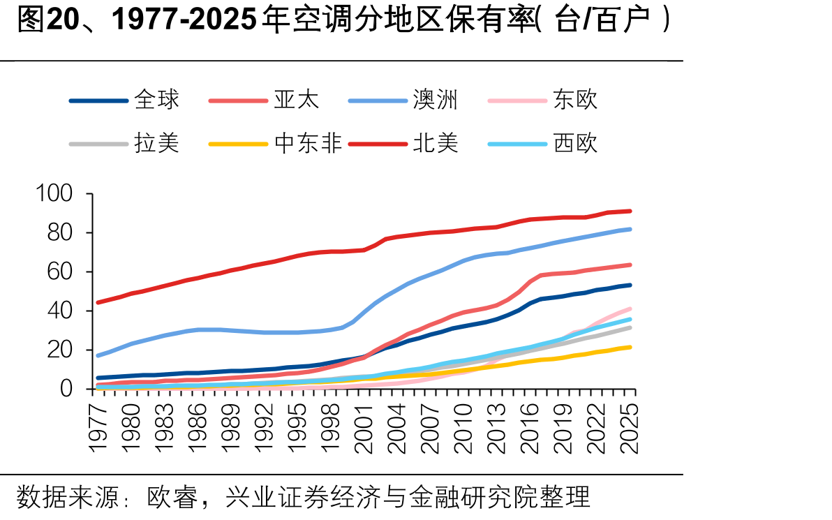 图、年空调分地区保有率（台百户）