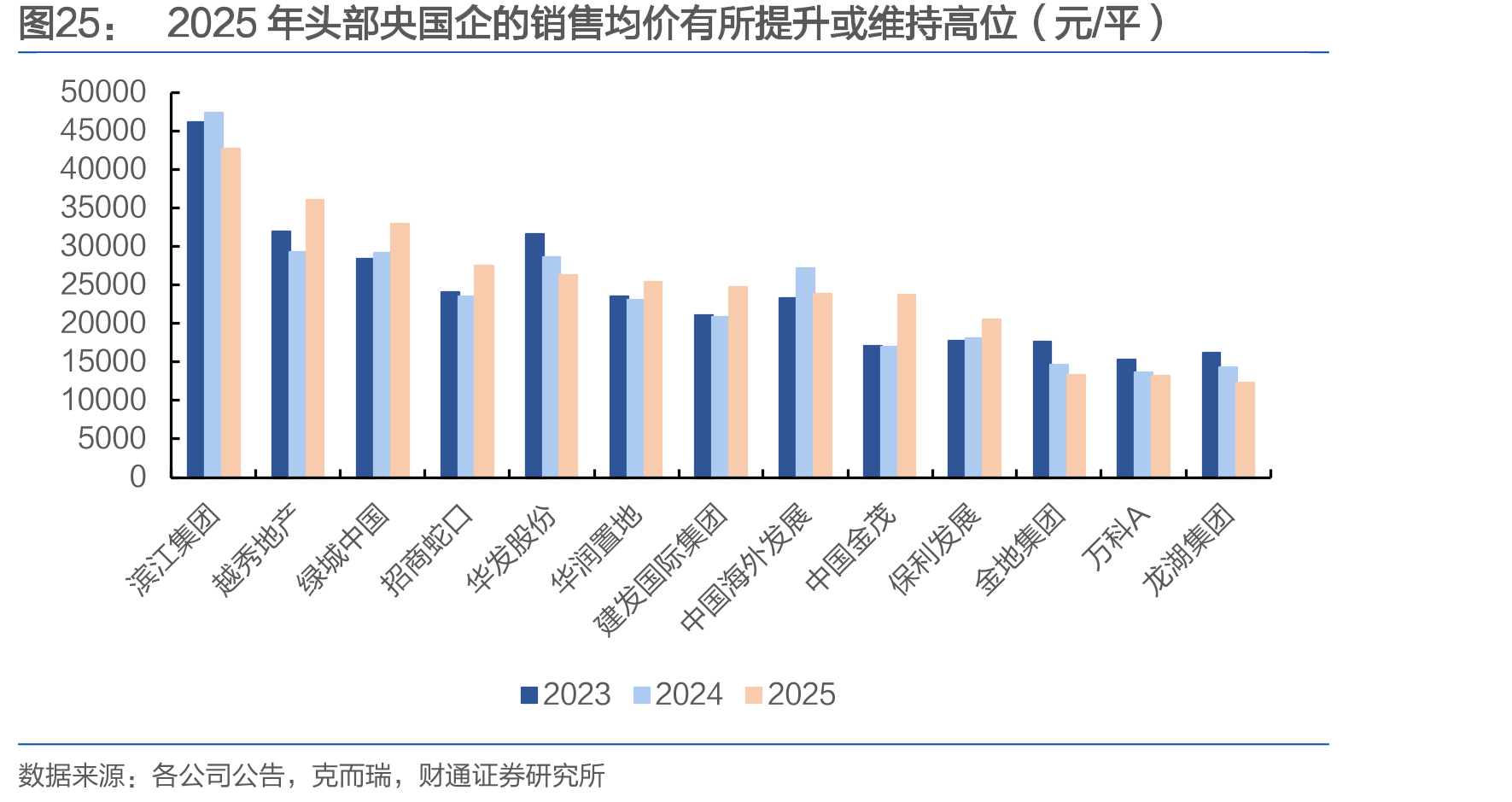 2025年头部央国企的销售均价有所提升或维持高位（元/平）