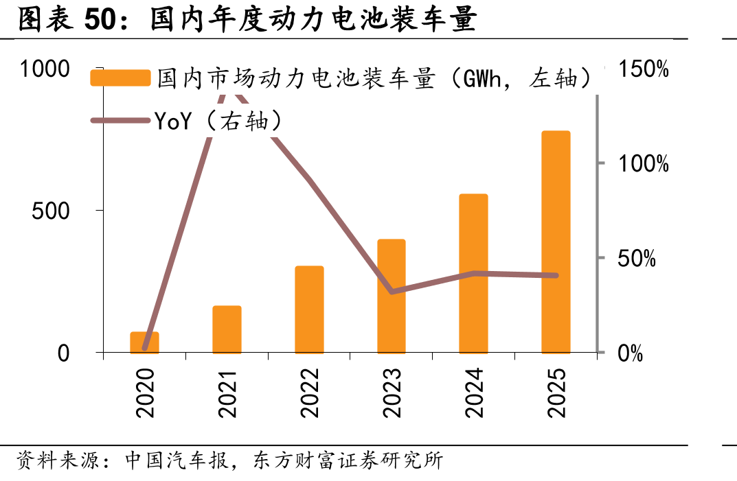 国内年度动力电池装车量