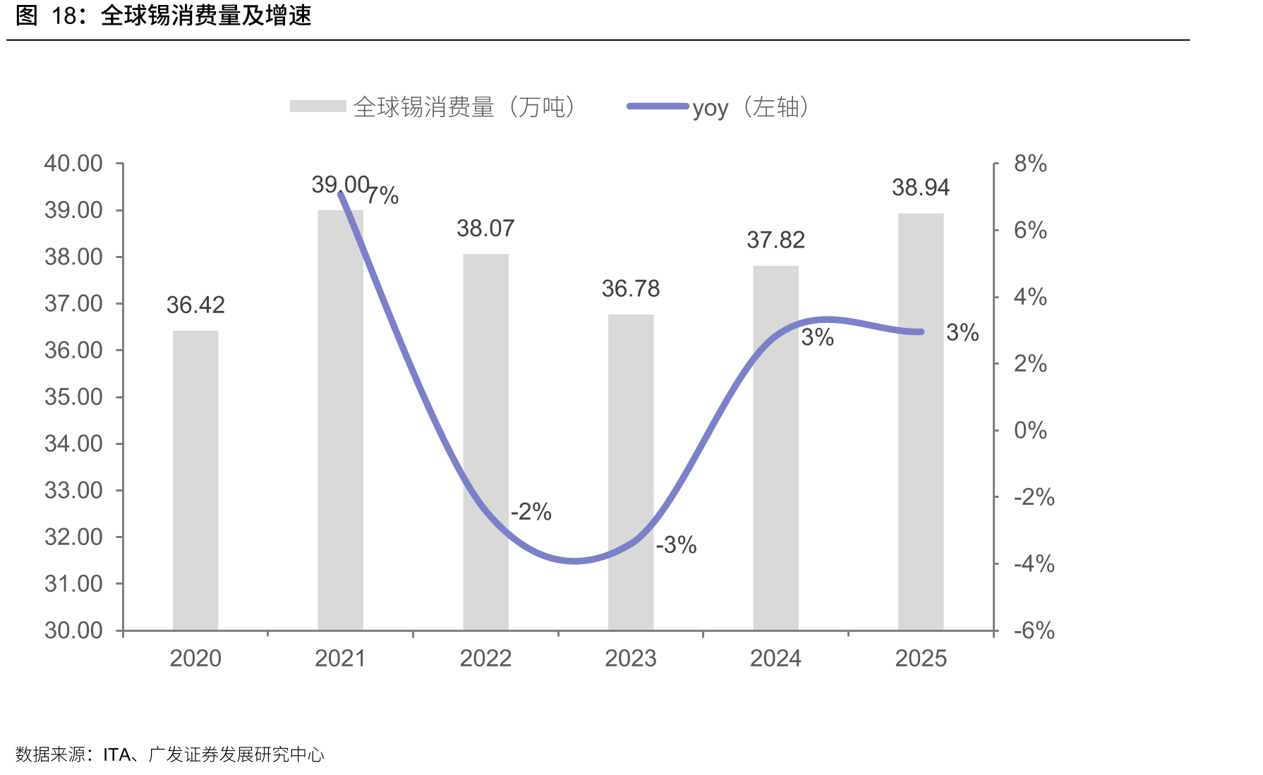全球锡消费量及增速