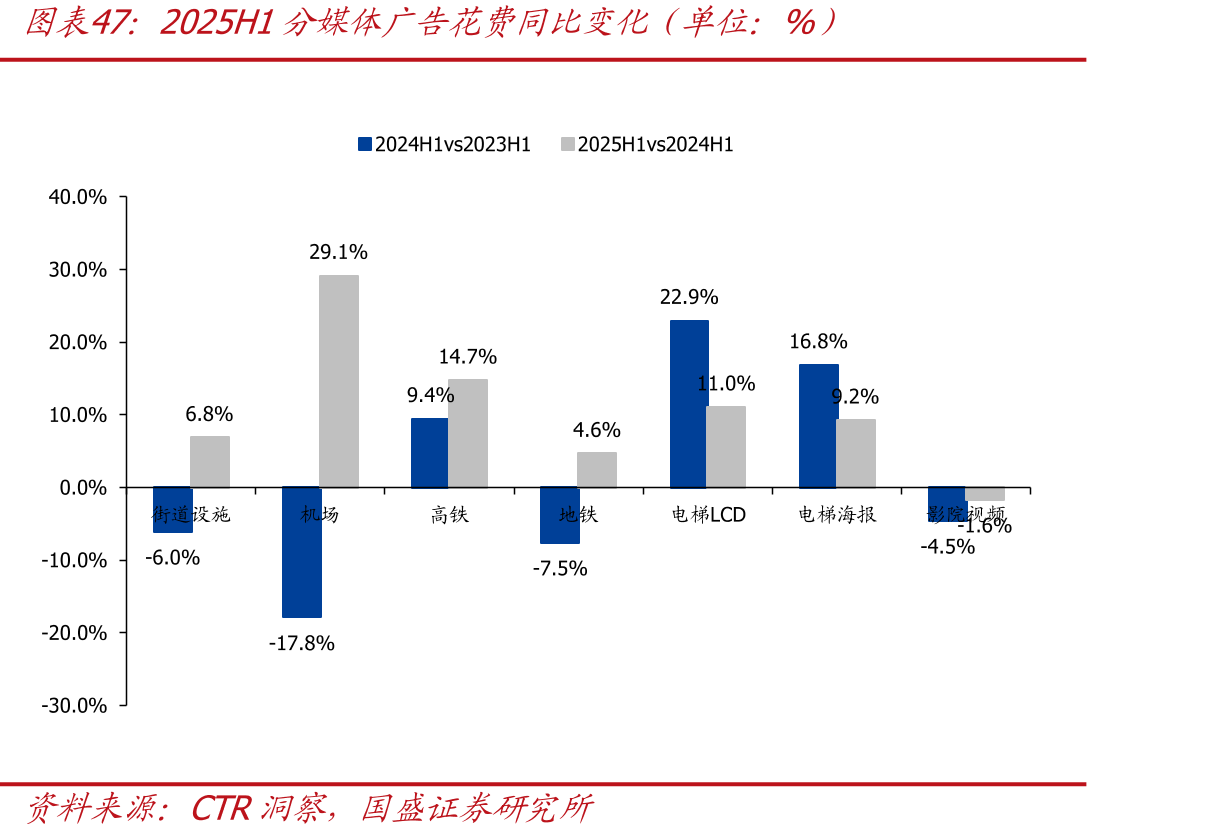 2025H1分媒体广告花费同比变化（单位：%）