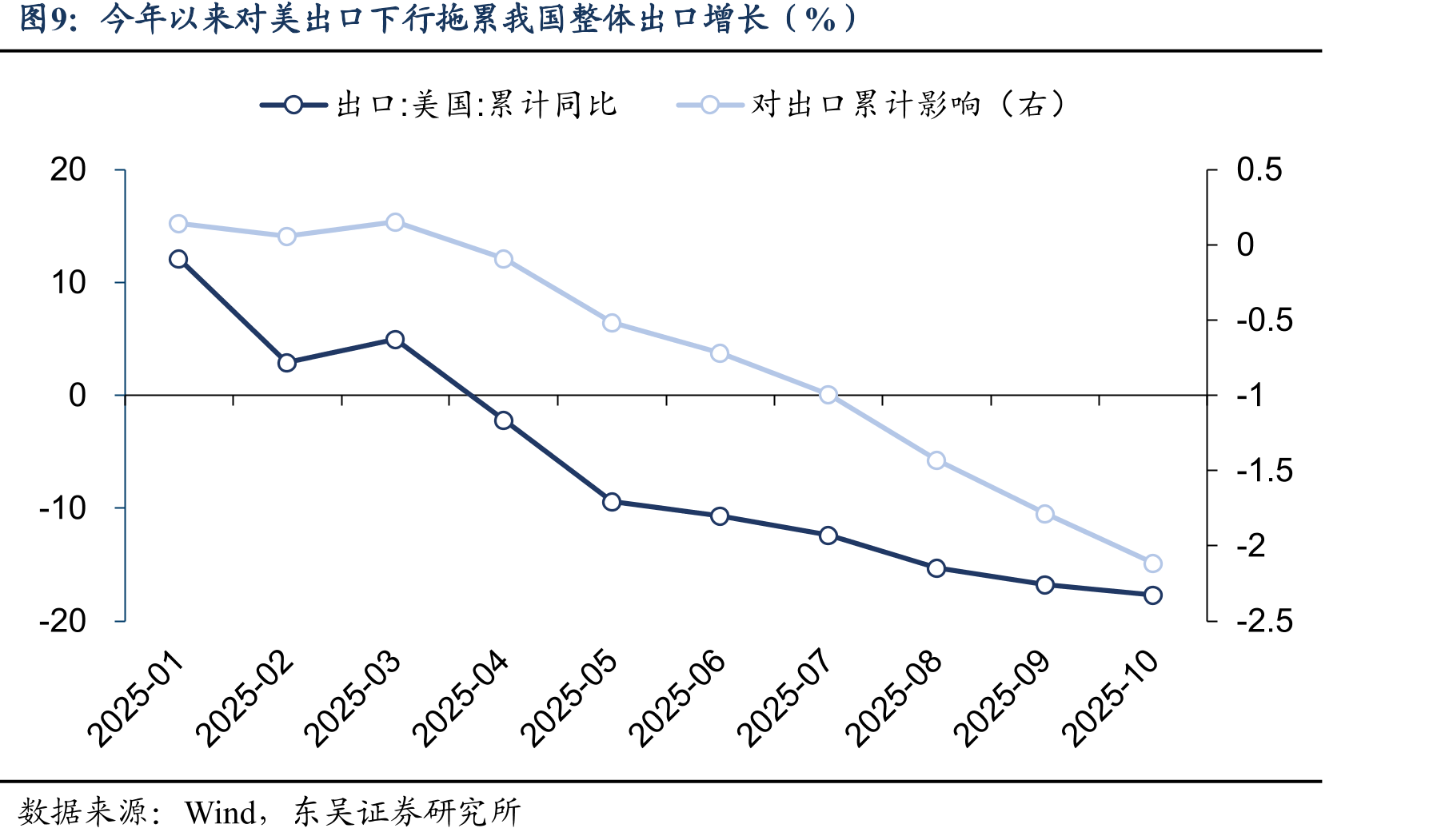 劳动密集型产品出口比重延续下行（%）_第2页