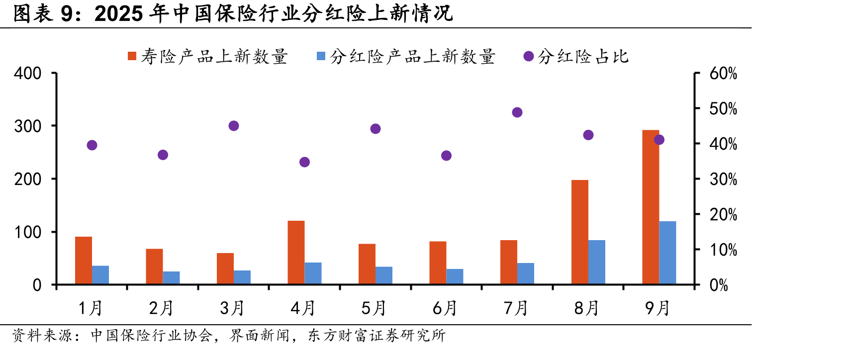 2025年中国保险行业分红险上情况