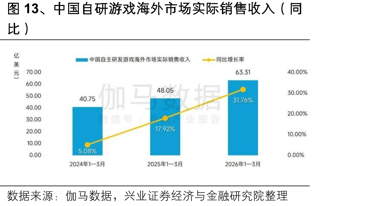 图13、中国自研游戏海外市场实际销售收入（同