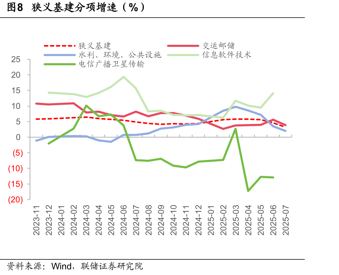 图4工业产品产量增速（%）_第3页