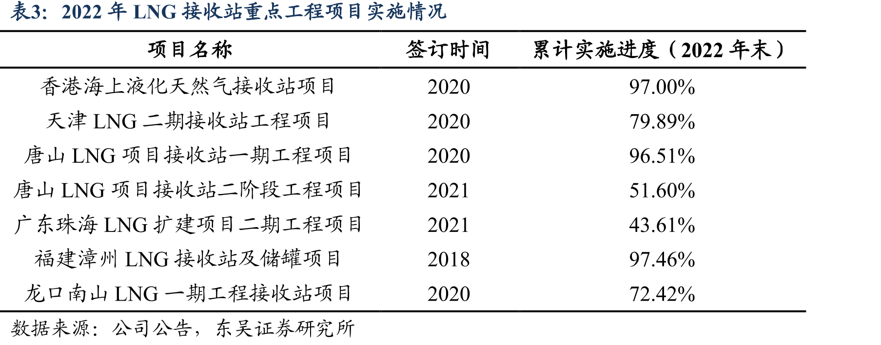 2022年LNG接收站重点工程项目实施情况