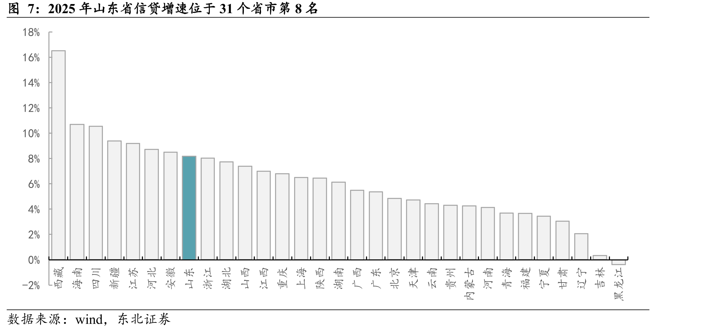 2025年山东省信贷增速位于31个省市第8名