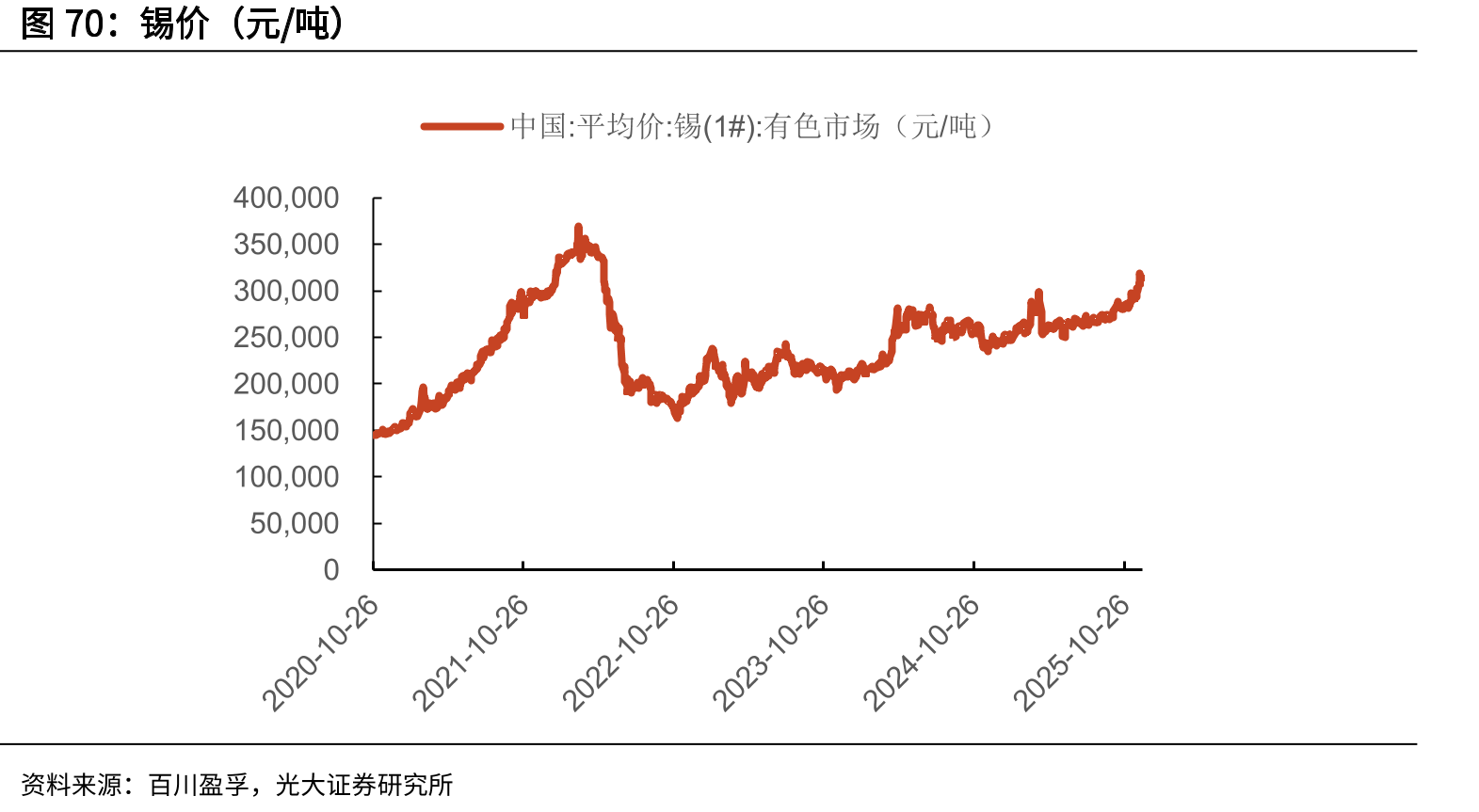 锡价（元/吨）
