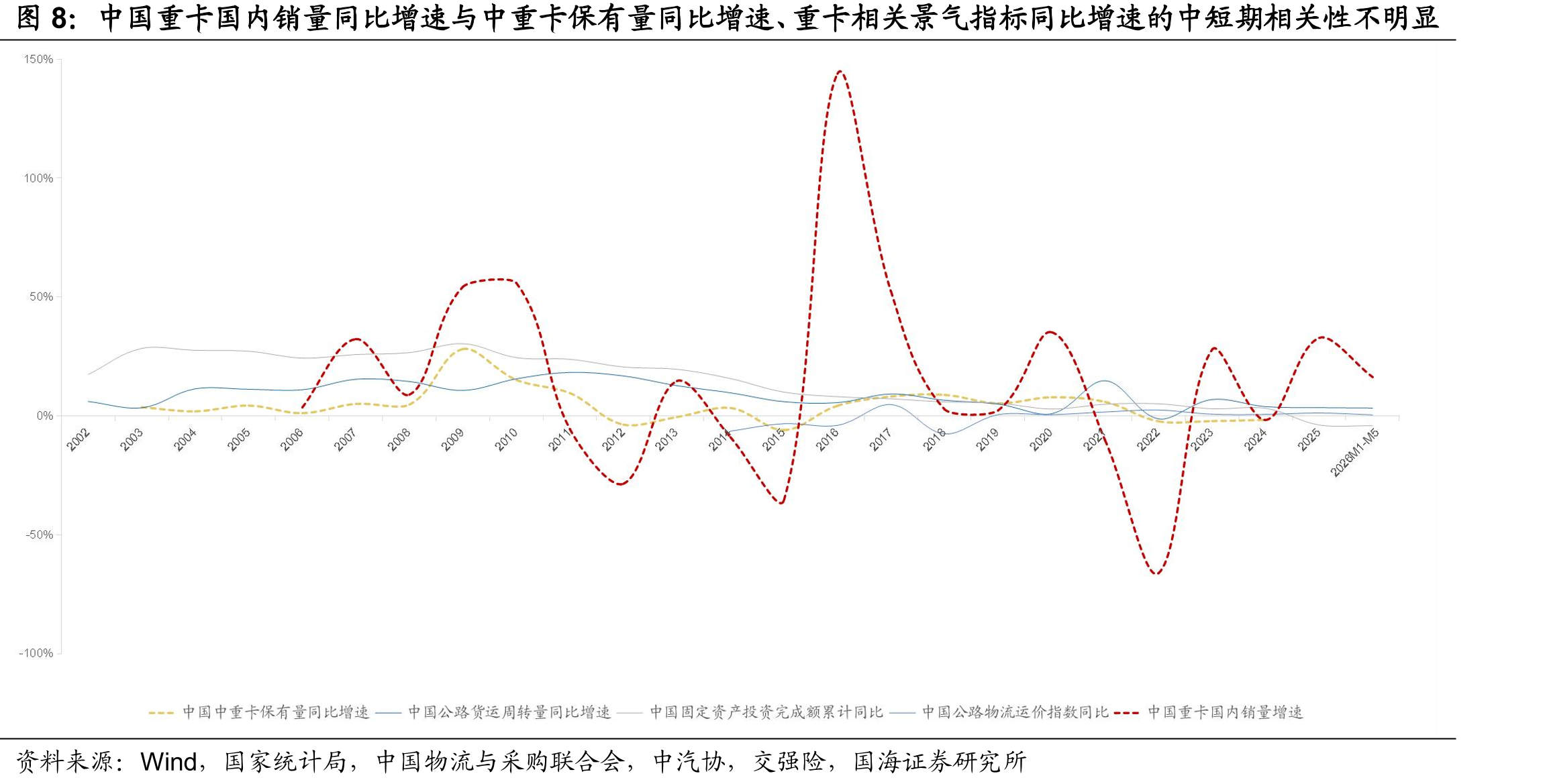 中国重卡国内销量同比增速与中重卡保有量同比增速、重卡相关景气指标同比增速的中短期相关性不明显