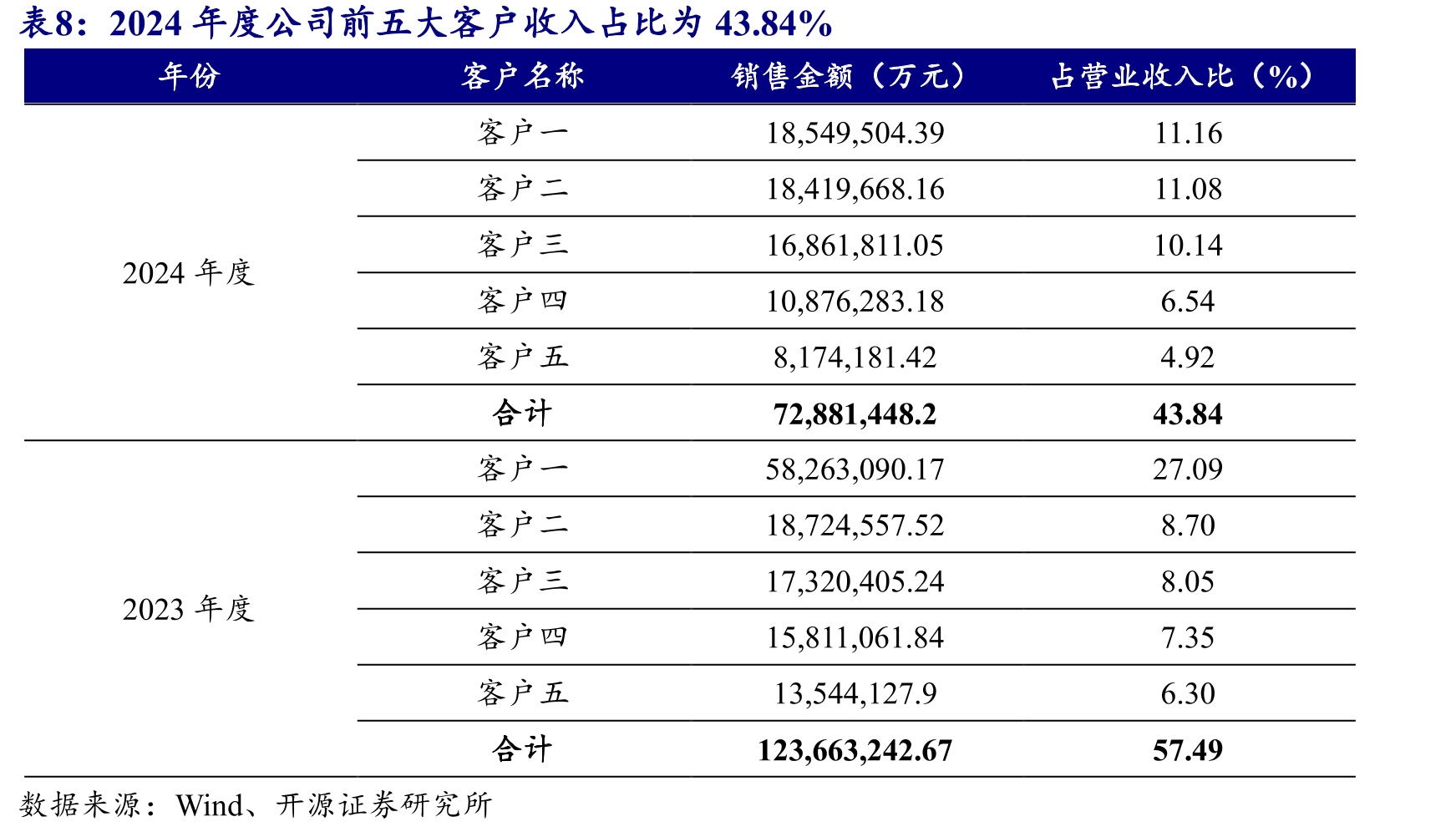 截至2021年末全国兽药原料药生产企业中大型企业占比较低（户，亿元）_第2页
