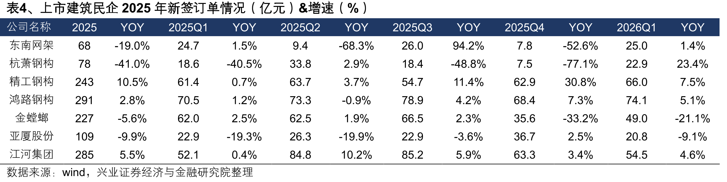 表4、上市建筑民企2025年新签订单情况（亿元）&增速（%）