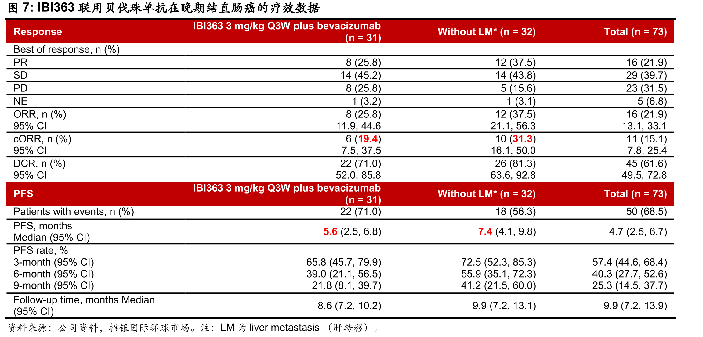 IBI363在EGFR野生型非小细胞肺腺癌的分组数据–吸烟及非吸烟人群_第4页