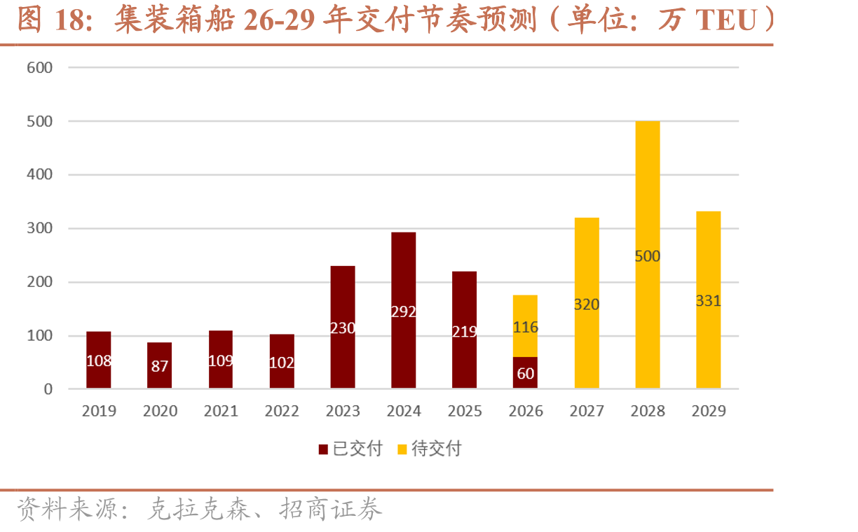 集装箱船26-29年交付节奏预测（单位：万TEU）